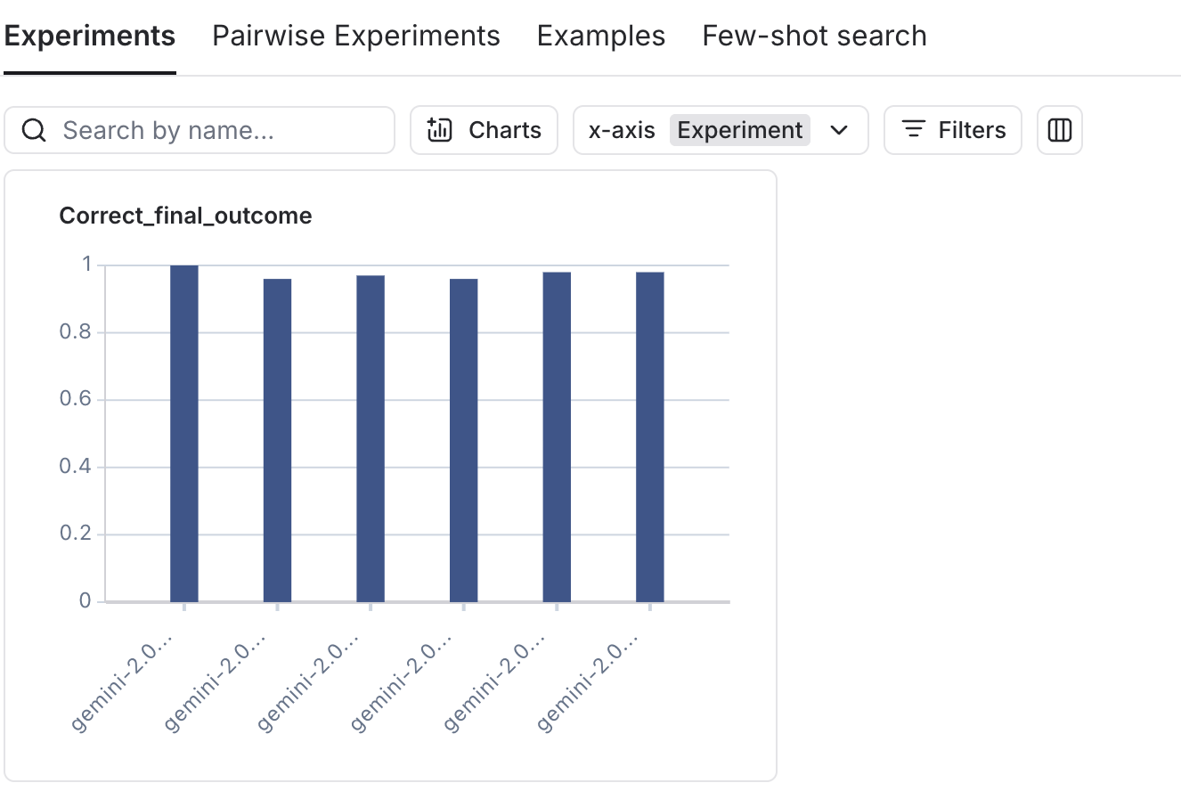 A visulization of eval data