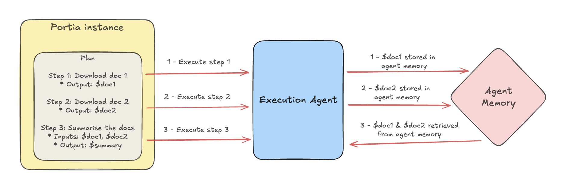A sequence diagram, showing how agent memory fills up over multiple steps