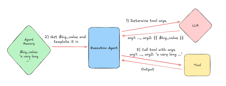 A diagram showing how templating works when providing large memory values to tools.