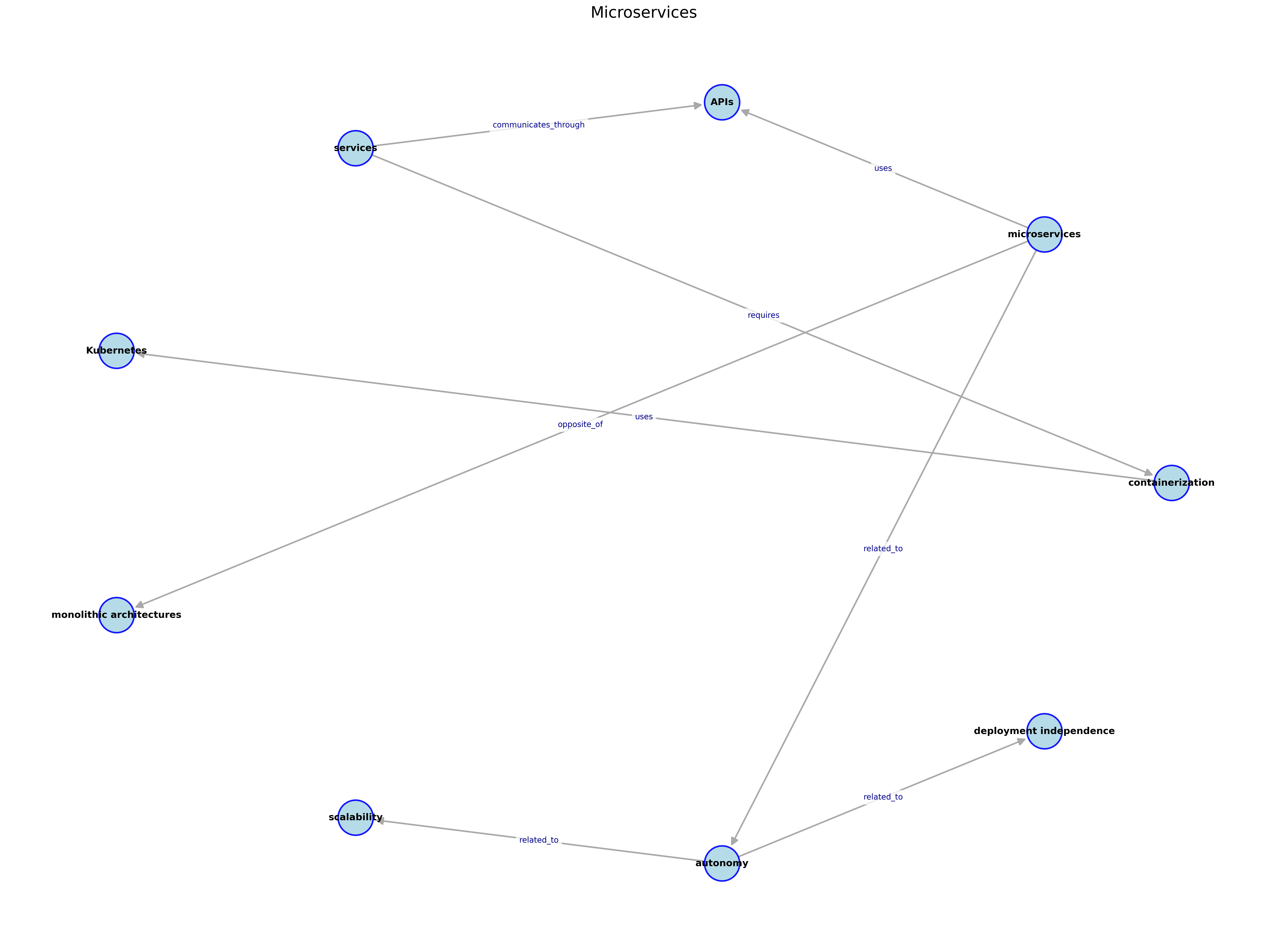 An example concept map for the subject of microservices.